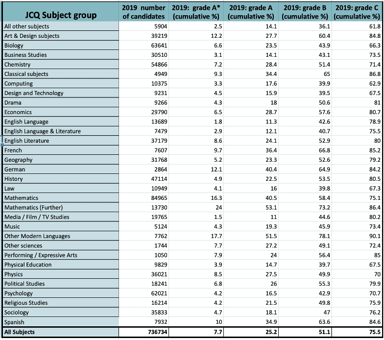 Ofqual A Level results table.