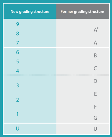 A comparison of the former and new grading system.