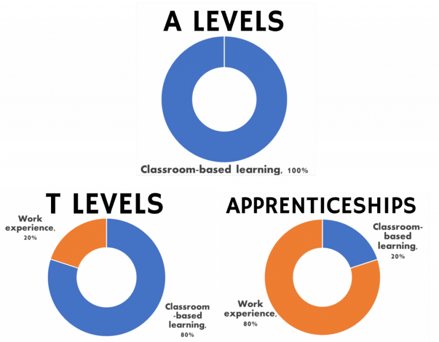 Three pie charts comparing learning in A Levels, T Levels, and apprenticeships.