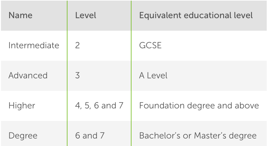 Equivalent educational levels to apprenticeship levels. Intermediate is equivalent to GCSE, Advanced to A Level, Higher to Foundation degree and above, and Degree to Bachelor's or Master's degree.