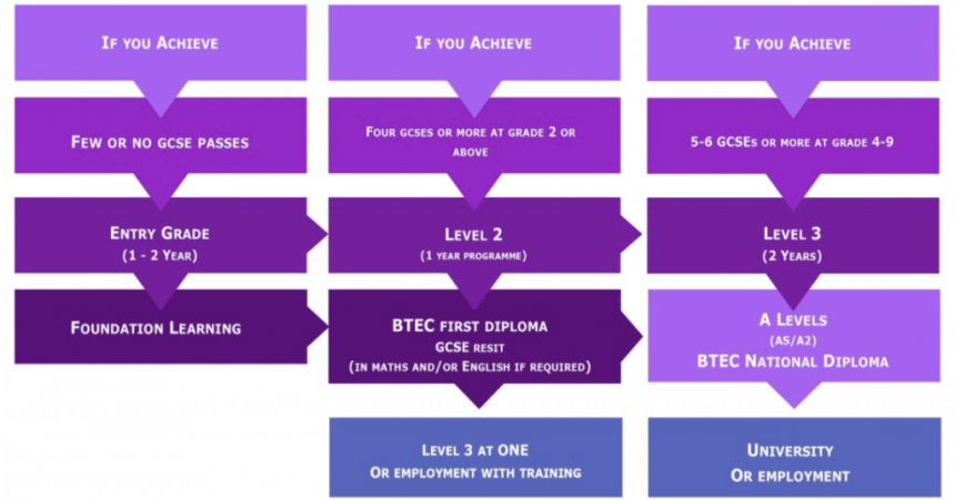 Flow diagram illustrating the various BTEC paths someone can take depending on their GCSEs.