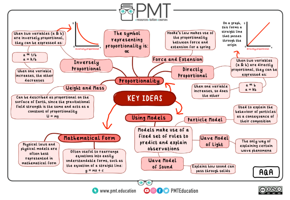 A PMT mind map for physics GCSE.