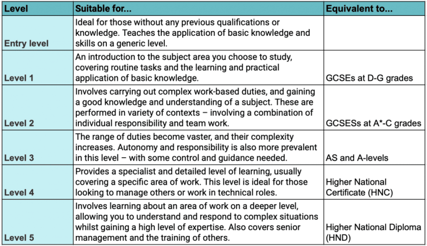 Suitability of NVQ levels and what they are equivalent to.
