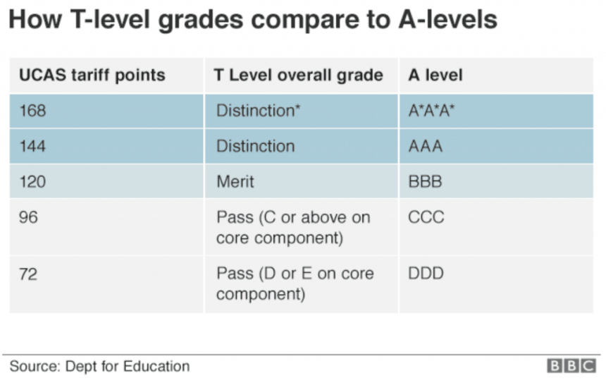Table comparing A Level and T Level grades. A T Level Distinction* is equivalent to A*A*A* at A Level, Distinction to AAA, and Merit to BBB. A Pass is equivalent to CCC or DDD, depending on the student's core component grade.