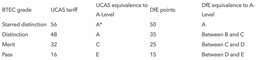 The A Level grades and UCAS points equivalent to each BTEC grade. A* (56 points) is equivalent to a starred distinction, A (48 points) is equivalent to a distinction, C (32 points) is equivalent to a merit, and E (16 points) is equivalent to a pass.