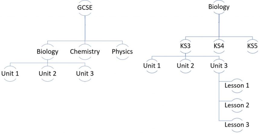 Examples of digital folder organisation hierarchies for 'GCSE' and 'Biology'.