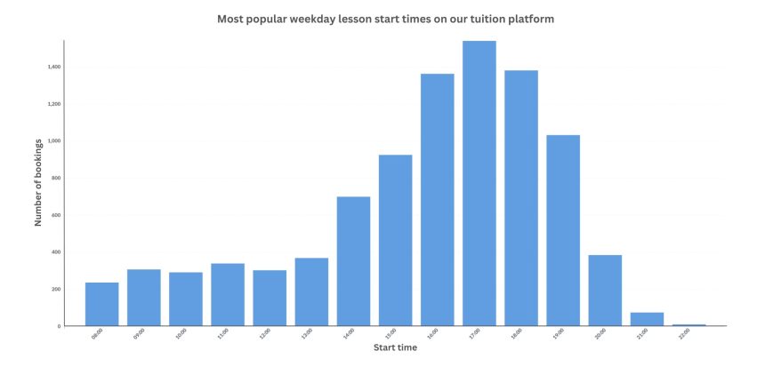 Bar chart displaying the most popular weekday lesson times on our tuition platform.