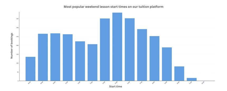 Bar chart displaying the most popular weekend lesson times on our tuition platform.