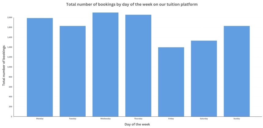 Bar chart displaying the total number of bookings across different days of the week on our tuition platform.