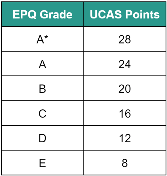 EPQ grades and the number of UCAS points they are equivalent to. A* is equivalent to 28 points, A to 24 points, B to 20 points, C to 16 points, D to 12 points, and E to 8 points.