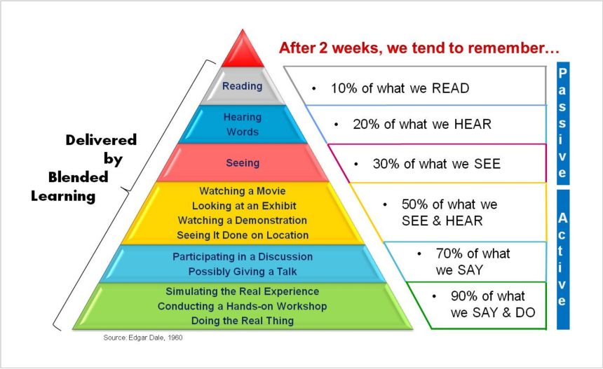 Dale's Cone of Learning