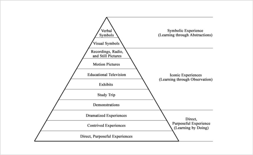 Dale's Original Cone of Experience.