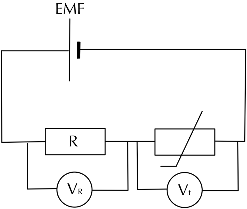 A potential divider circuit where the thermistor offers a variable resistance as temperature changes.