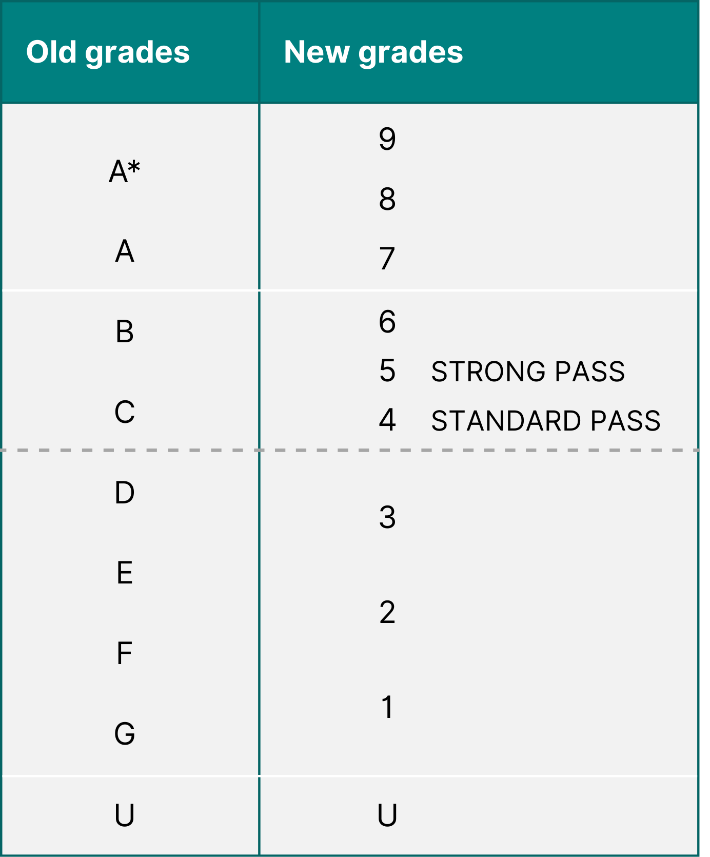 Infographic showing a comparison between the old GCSE letter grades and the new numerical system.