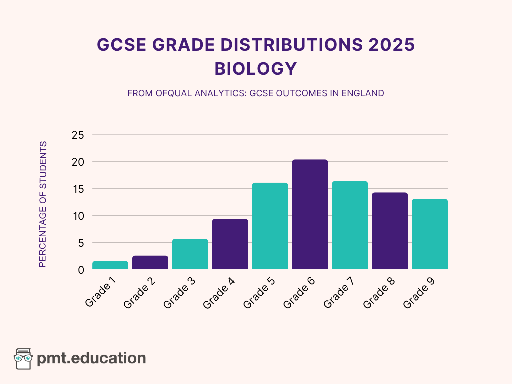Bar chart showing Biology GCSE grade distributions for 2025.