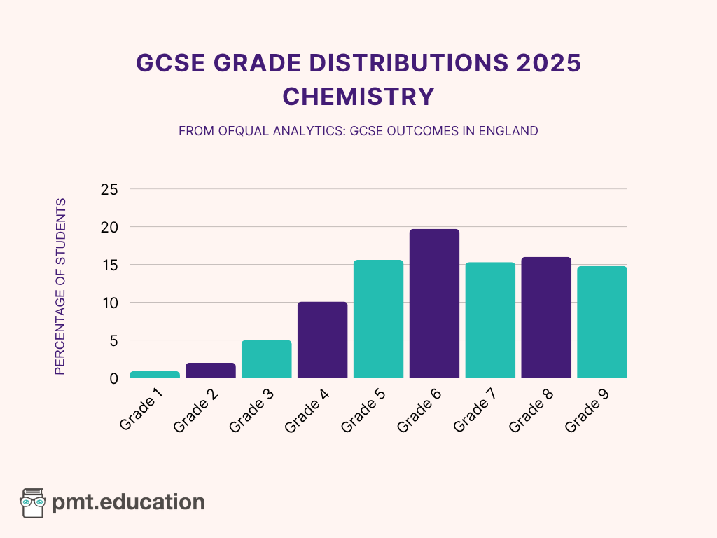 Bar chart showing Chemistry GCSE grade distributions for 2025.