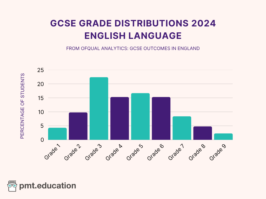 Bar chart showing English Language GCSE grade distributions for 2024.