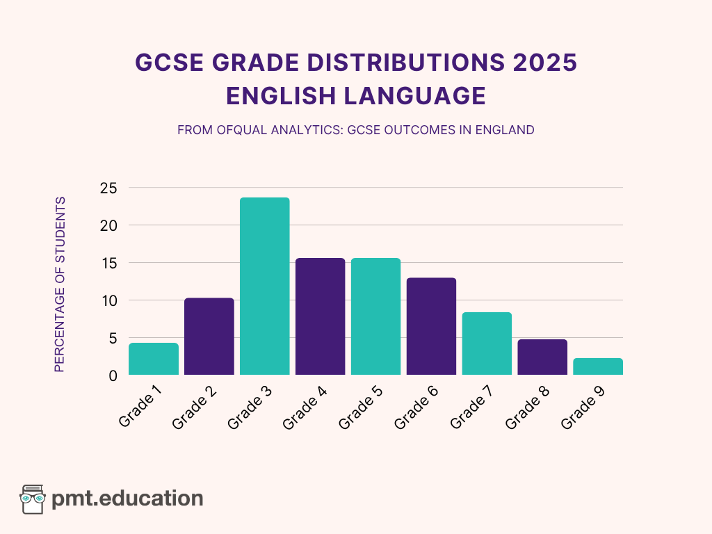 Bar chart showing English Language GCSE grade distributions for 2025.