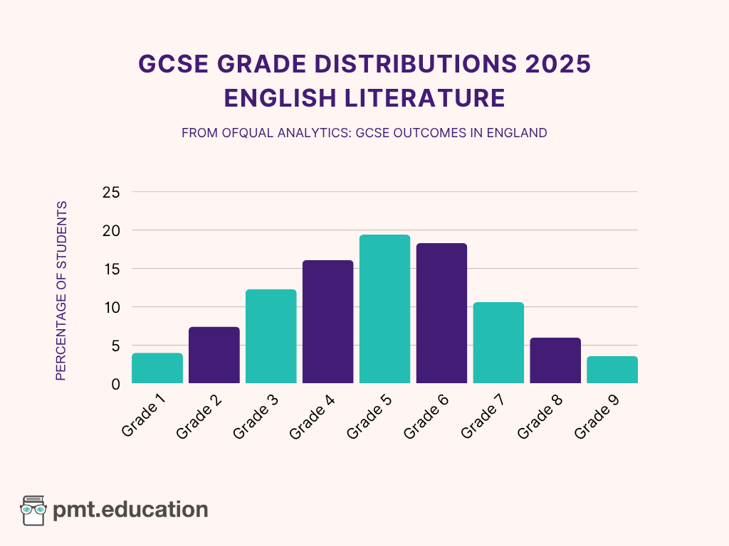 Bar chart showing English Literature GCSE grade distributions for 2025.