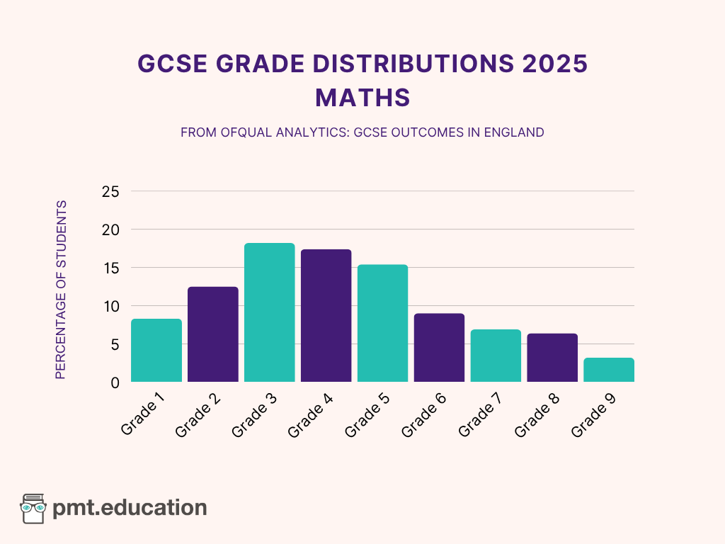 Bar chart showing Maths GCSE grade distributions for 2025.
