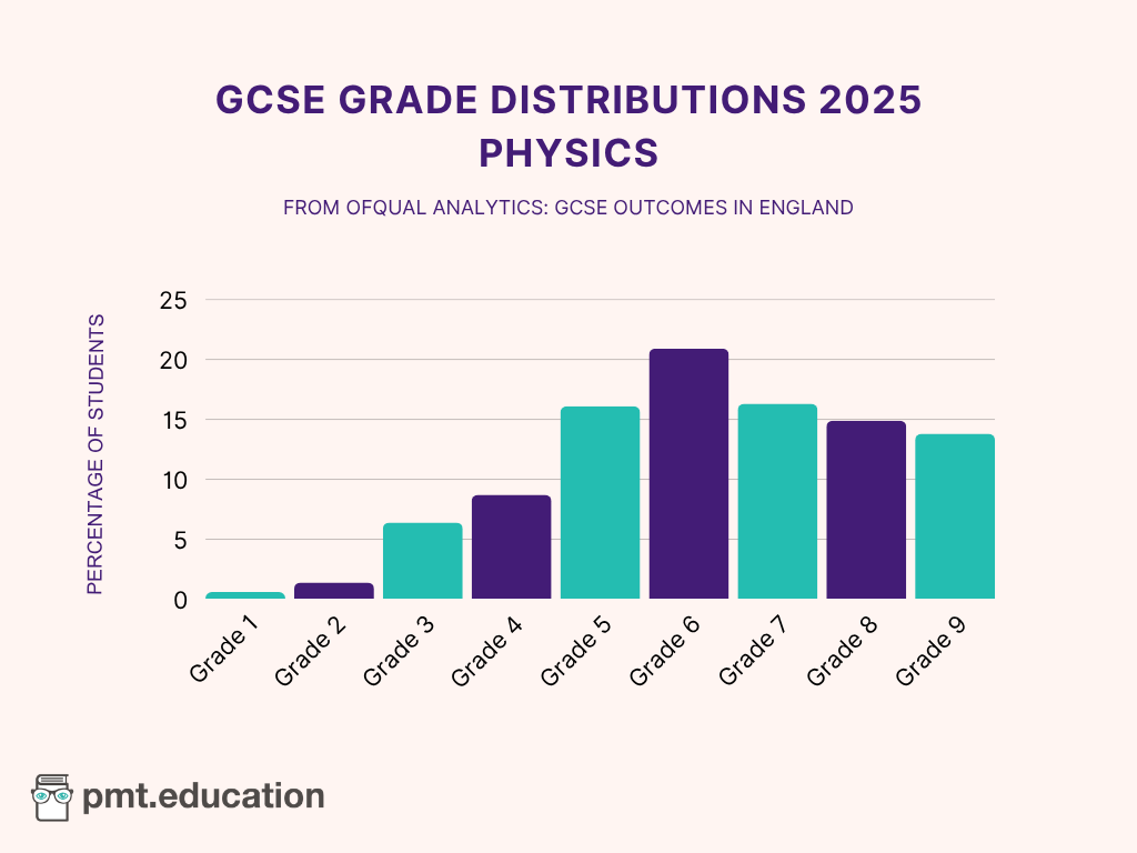 Bar chart showing Physics GCSE grade distributions for 2025.