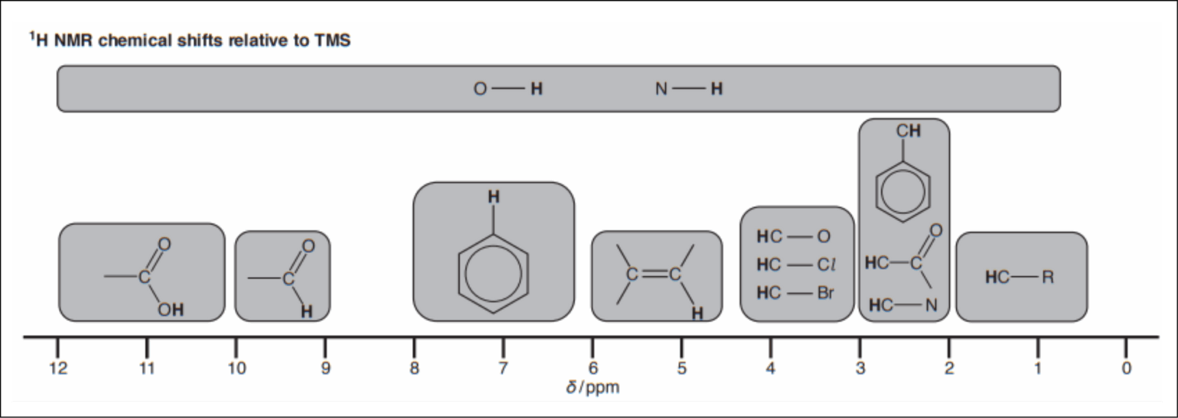 Section of OCR (A) Chemistry A Level data sheet showing chemical shift data.