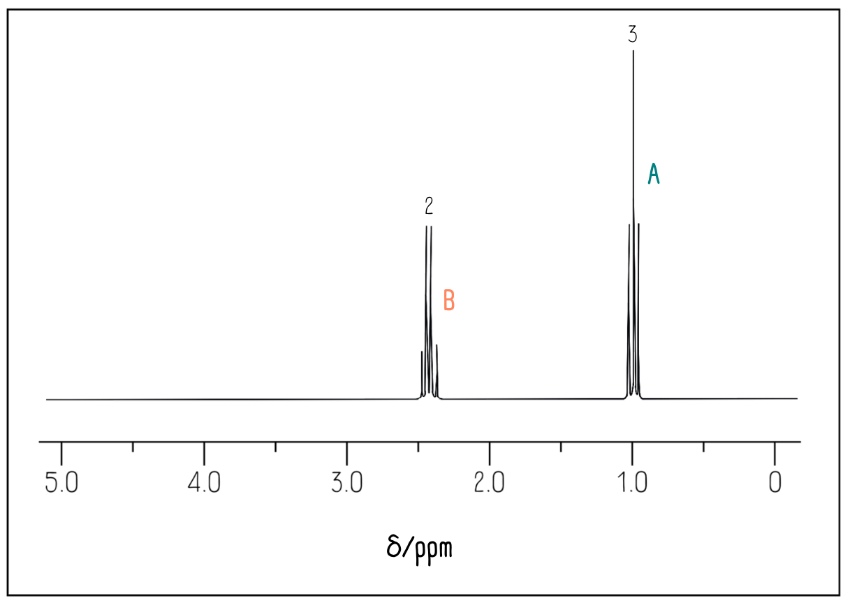 Pentan-3-one proton NMR spectrum.