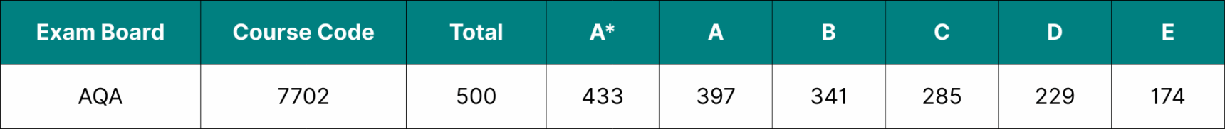 Table showing the data for AQA A Level English Language grade boundaries 2025.