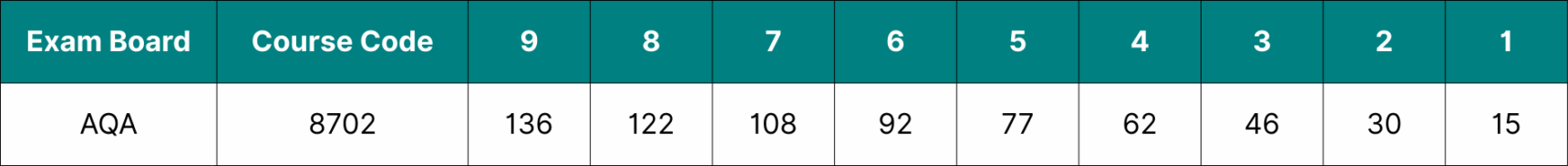 GCSE Grade Boundaries 2026 PMT Education