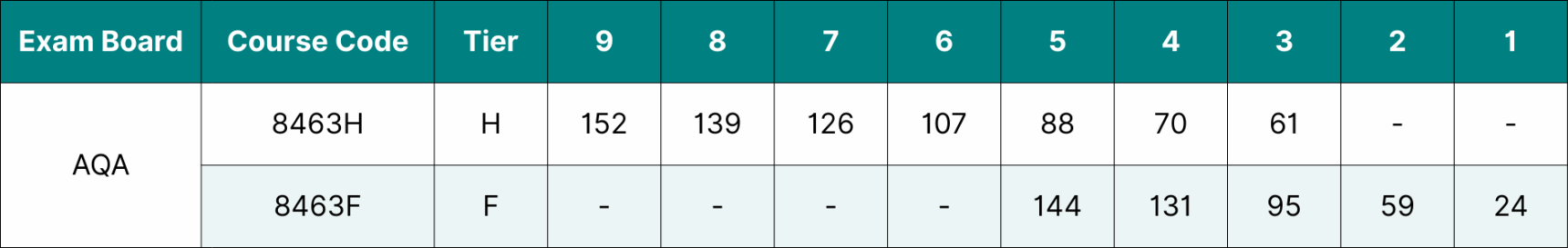 Table showing the data for AQA GCSE Physics grade boundaries 2025.