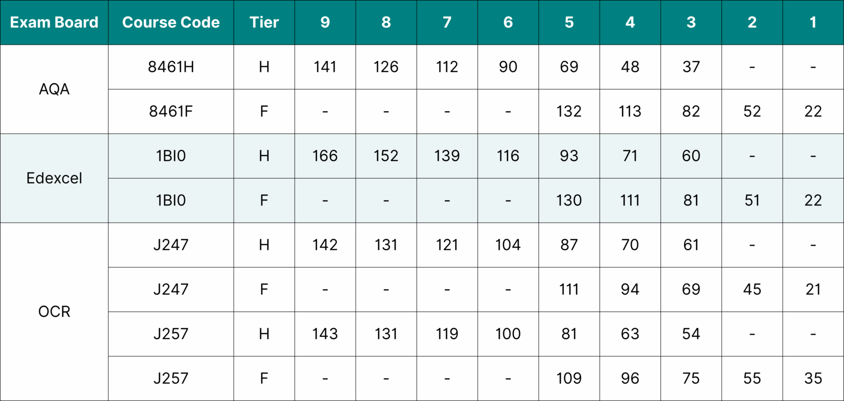 GCSE Biology 2024 grade boundaries.