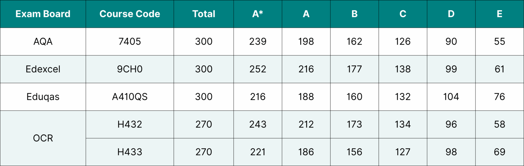 A Level Chemistry 2024 grade boundaries.