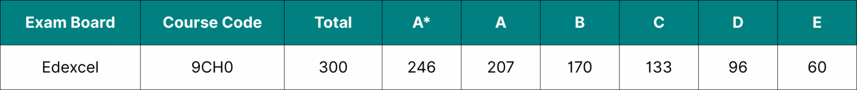 Table showing the data for Edexcel A Level Chemistry grade boundaries 2025.
