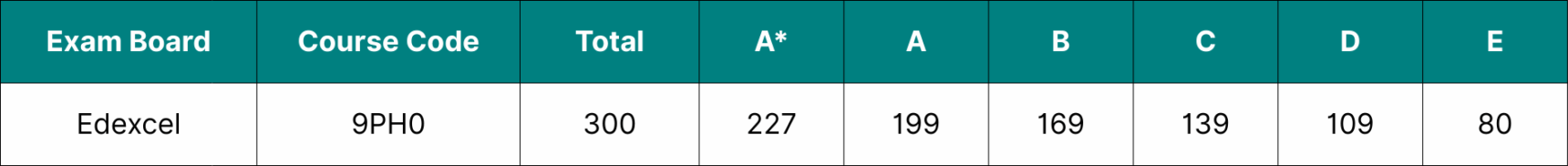 Table showing the data for Edexcel A Level Physics grade boundaries 2025.