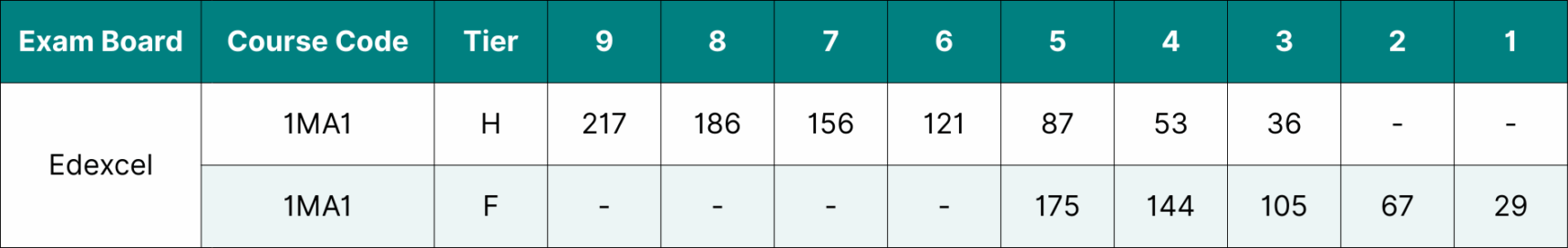 Table showing the data for Edexcel GCSE Maths grade boundaries 2025.