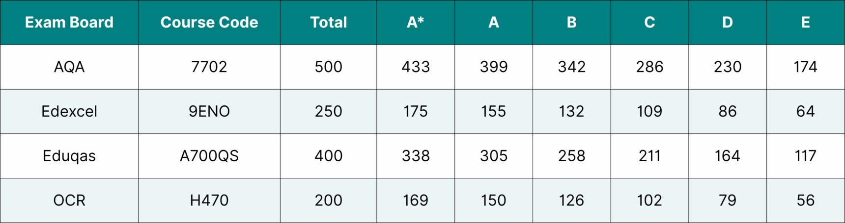 A Level English Language 2024 grade boundaries.