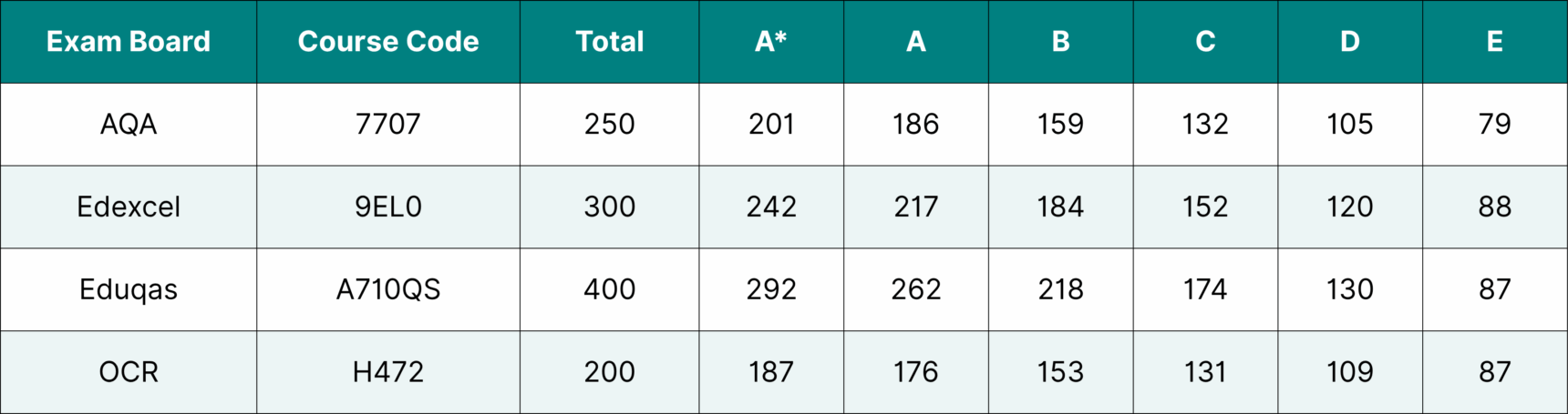 A Level English Language and Literature 2024 grade boundaries.