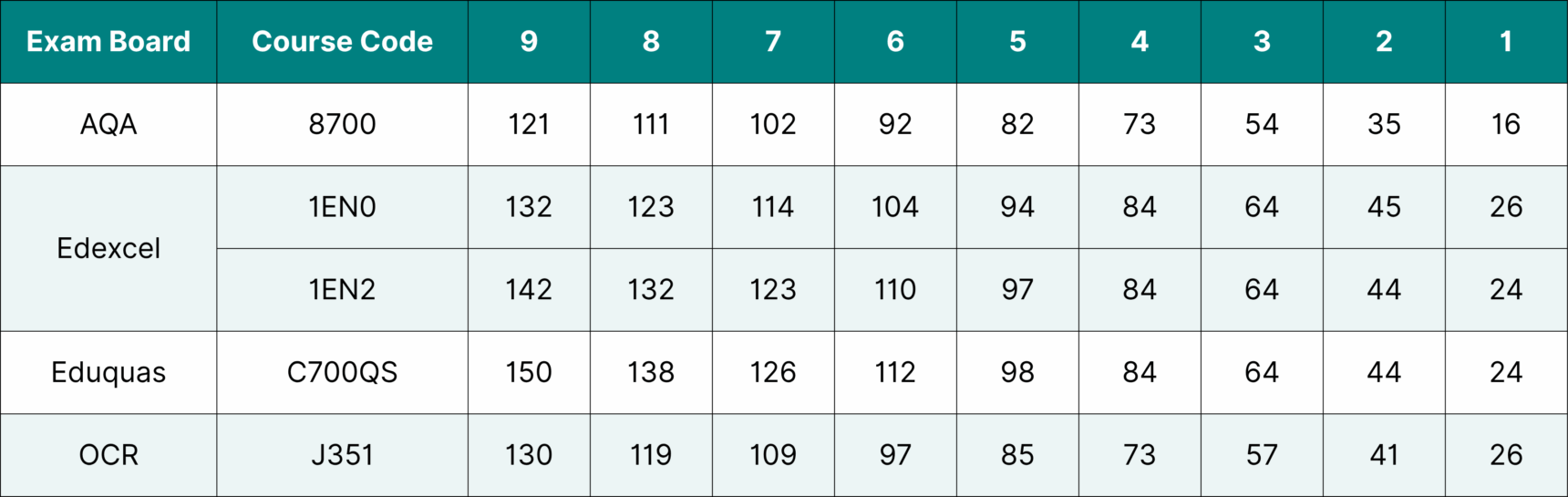 GCSE English Language 2024 grade boundaries.