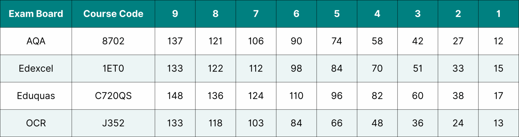 GCSE English Literature 2024 grade boundaries.