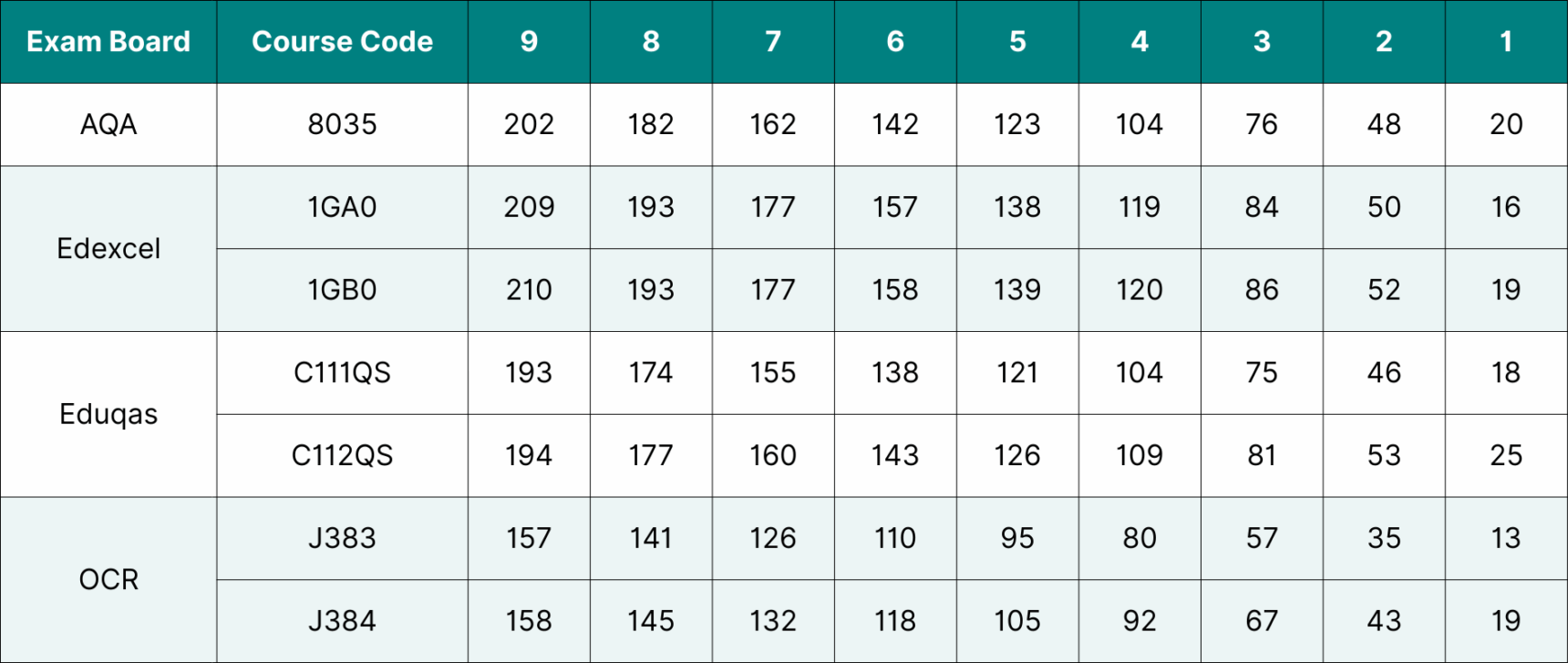 Table showing the data for GCSE Geography grade boundaries 2024.