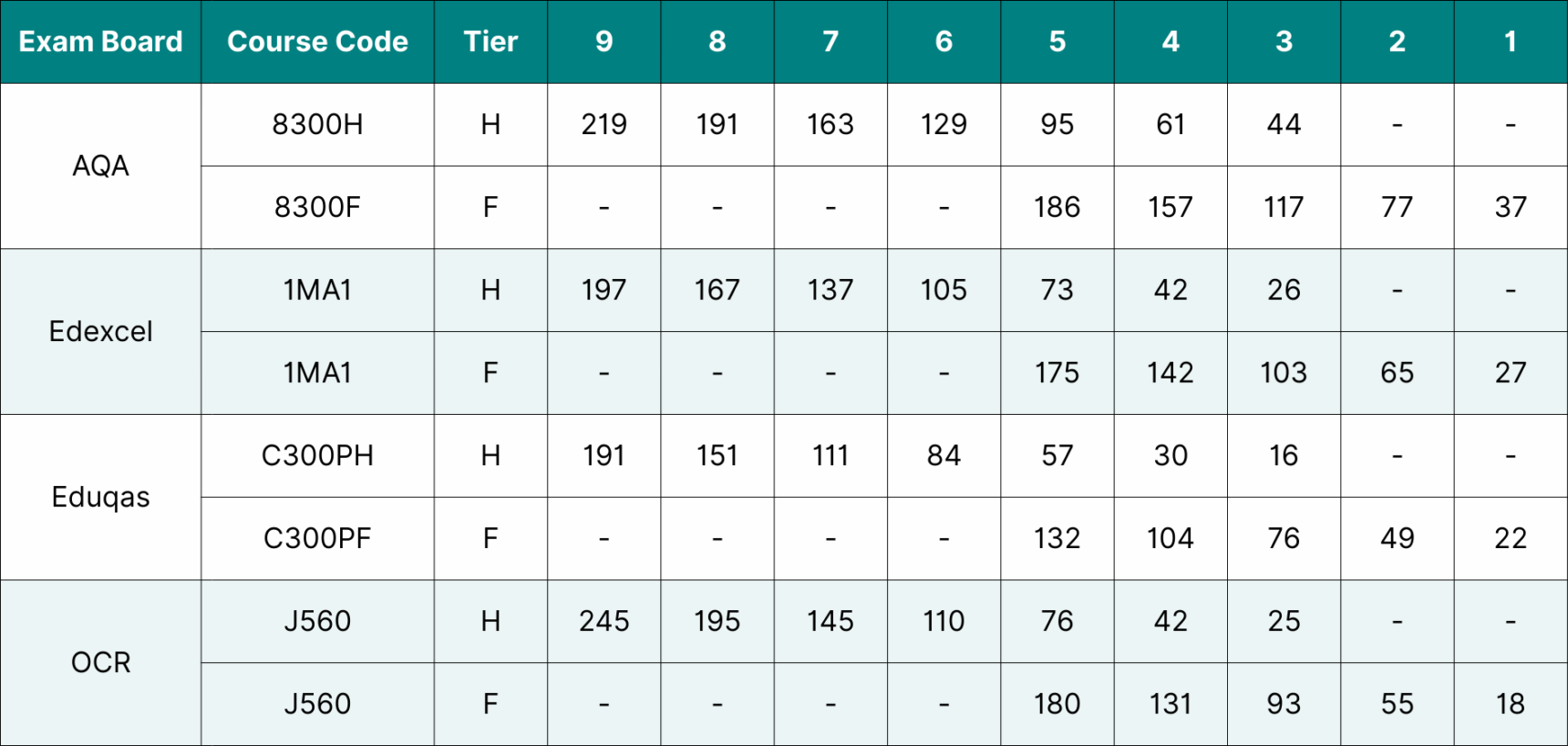 Table showing the data for GCSE Maths grade boundaries 2024.