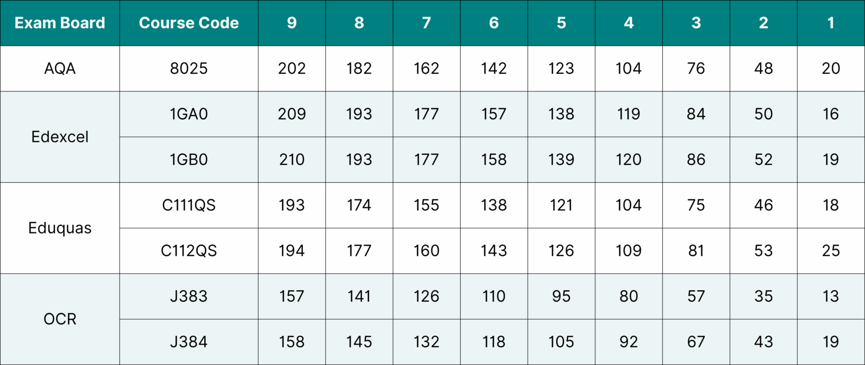 GCSE Geography 2024 grade boundaries.