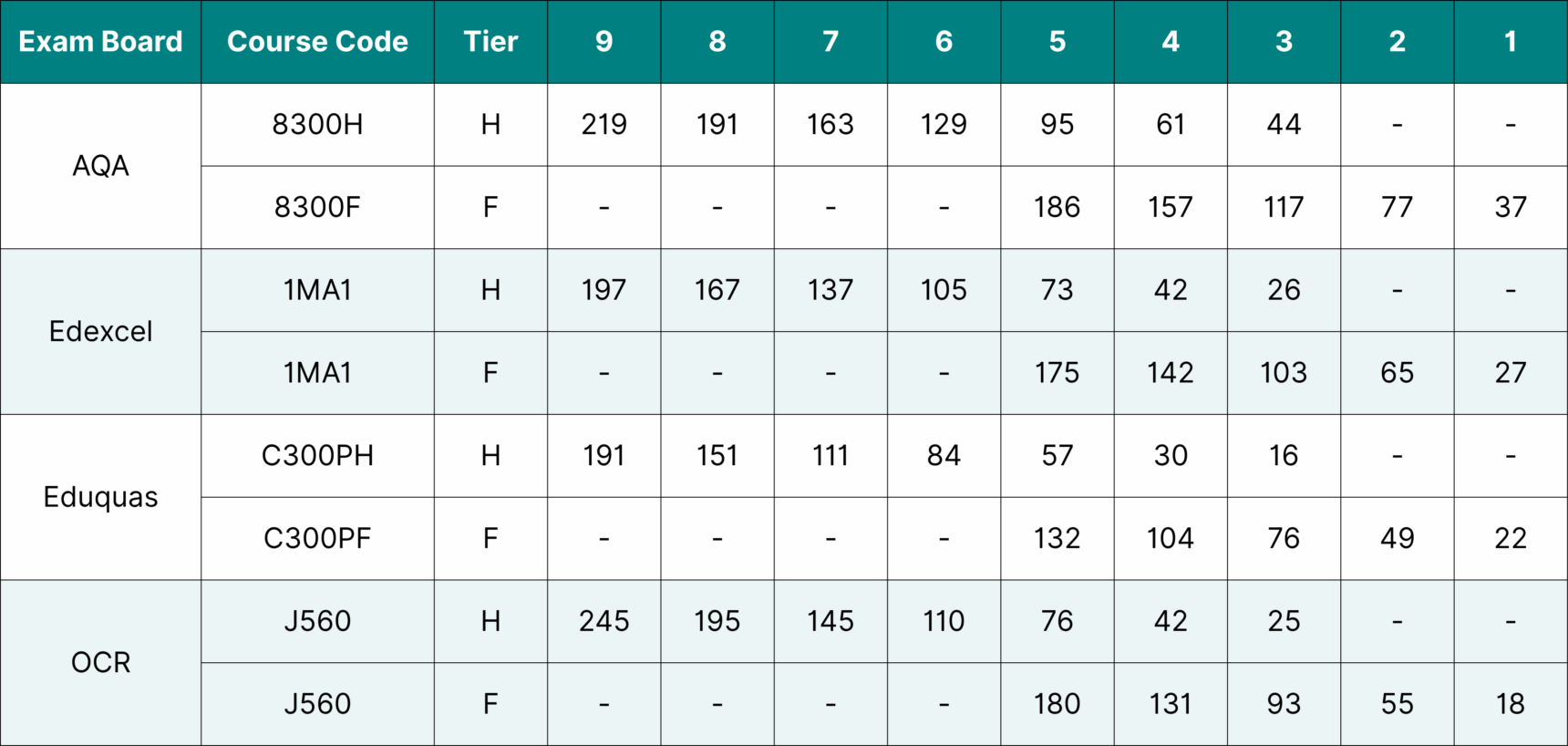 GCSE Maths 2024 grade boundaries.