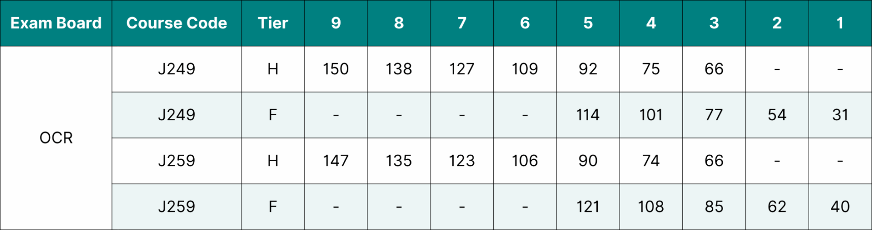 Table showing the data for OCR GCSE Physics grade boundaries 2025.