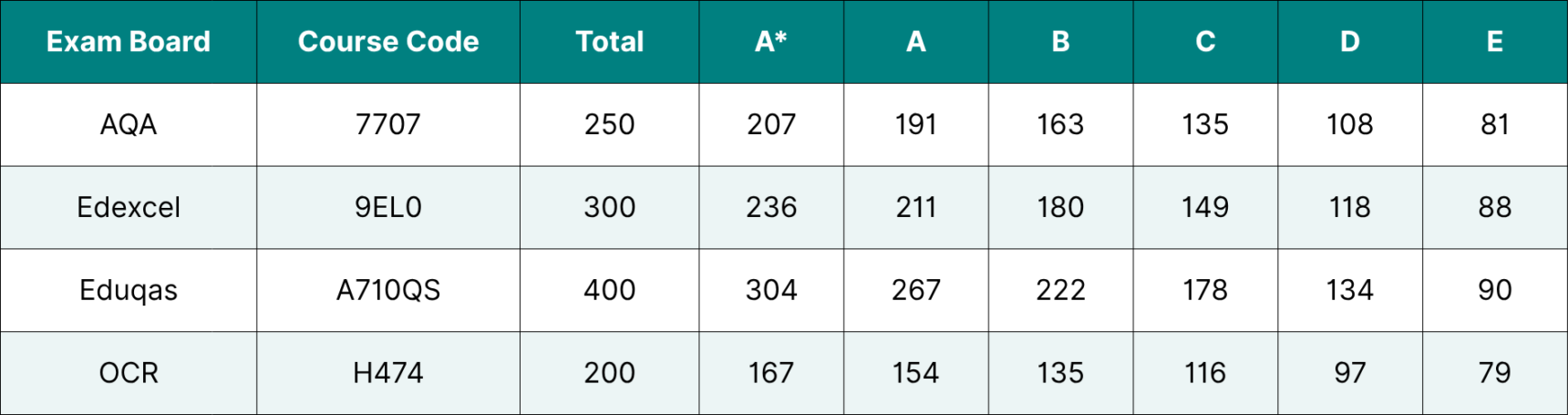 Table showing the data for English Language and Literature Grade Boundaries 2025.