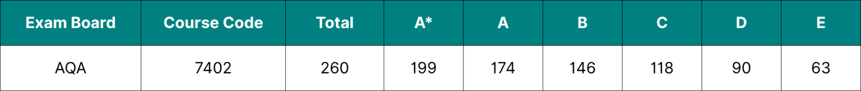 Table showing the data for AQA A Level Biology Grade Boundaries 2026.