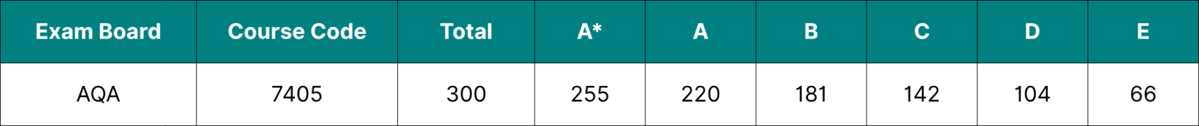 Table showing the data for AQA A Level Chemistry grade boundaries 2026.