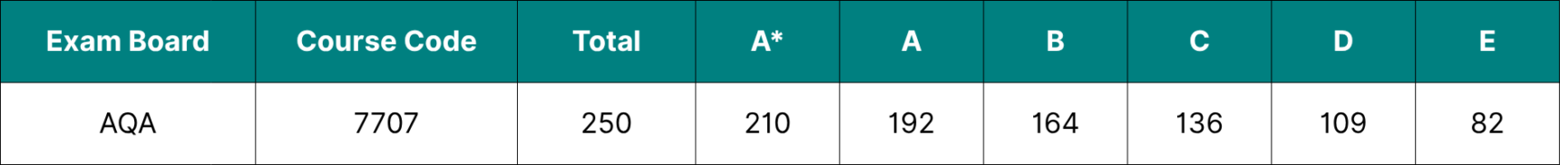 AQA-A-Level-English-Language-and-Literature-Grade-Boundaries-2026