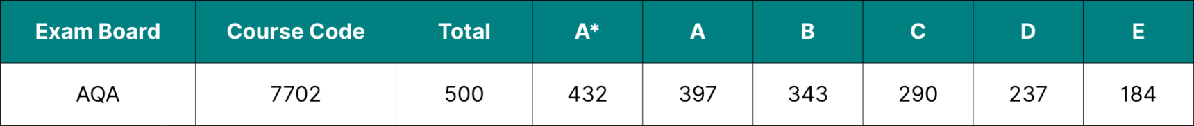 Table showing the data for AQA A Level English Language grade boundaries 2026.
