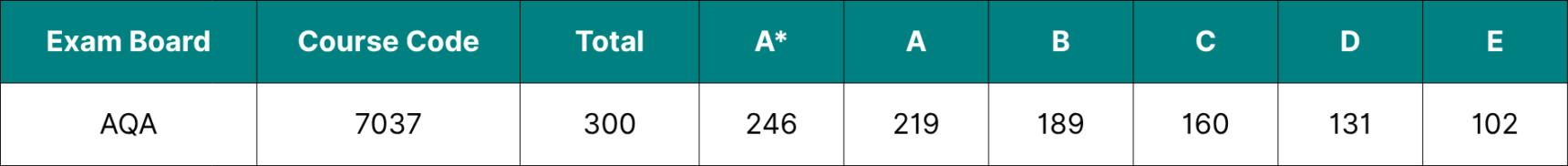 Table showing the data for AQA A Level Geography grade boundaries 2026.